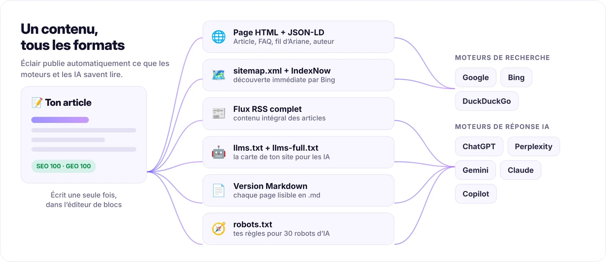 Un article Éclair publié en page HTML avec JSON-LD, sitemap, flux RSS, llms.txt, version Markdown et robots.txt, lus par Google, Bing et les IA